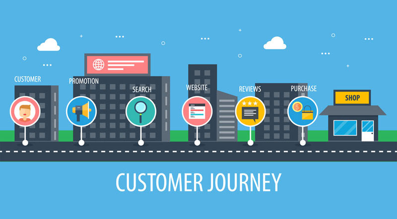 hành trình mua hàng của khách hàng,bản đồ hành trình trải nghiệm khách hàng,bản đồ hành trình khách hàng,customer journey là gì