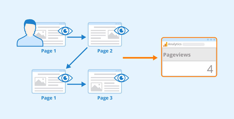Pageview là gì? 4 cách tăng pageviews cho website hiệu quả