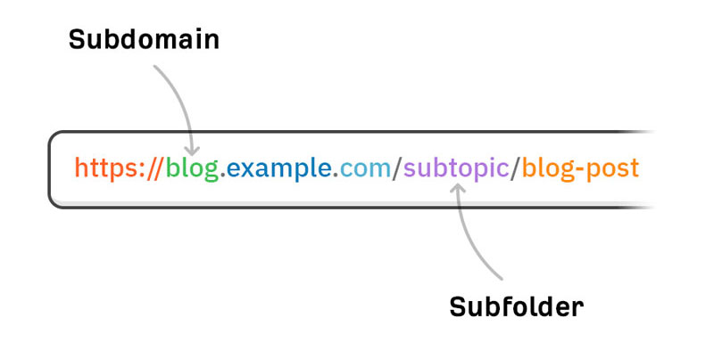 Subdomain là gì? Subdomain hay Subfolder tốt cho SEO hơn?